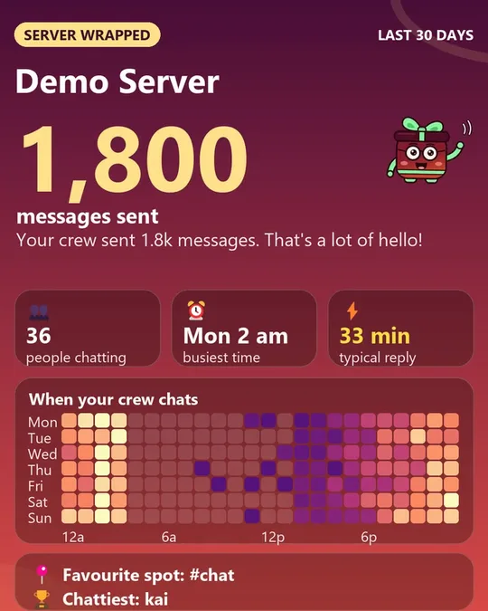Overview card: 1,800 messages sent, 36 people chatting, busiest time Monday 2 am, and an hour-by-day heatmap